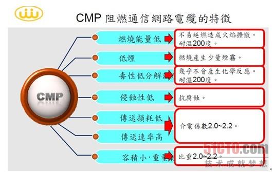 CMP级防火线缆特性与应用分析