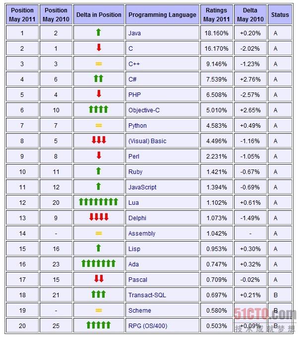 2011年5月编程语言排行榜