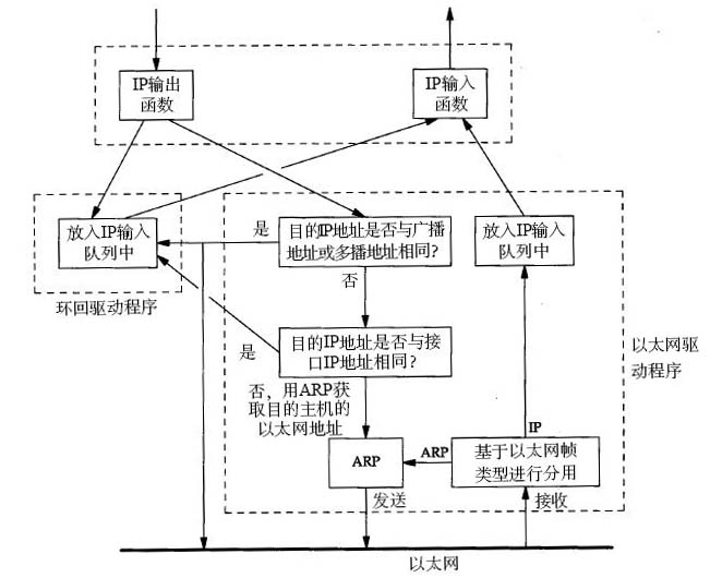 环回接口处理IP数据报的简单过程