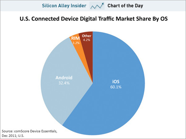 图表：iOS占据美国60%的市场 Android仅32%