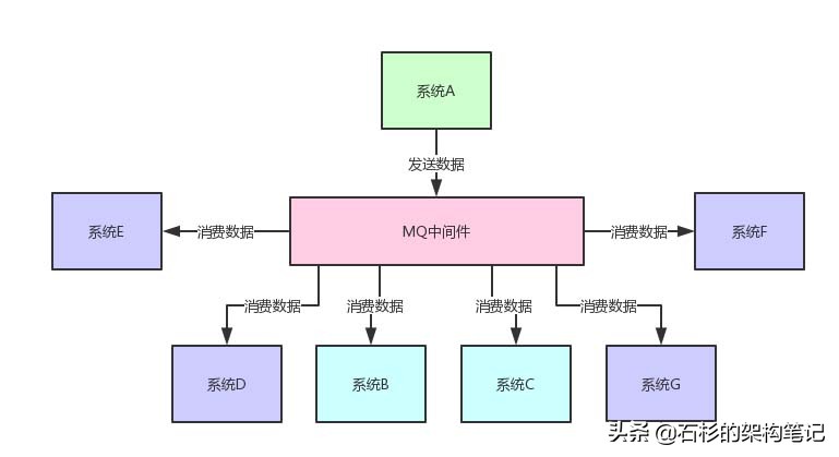 为什么要使用MQ消息中间件？这几个问题必须拿下