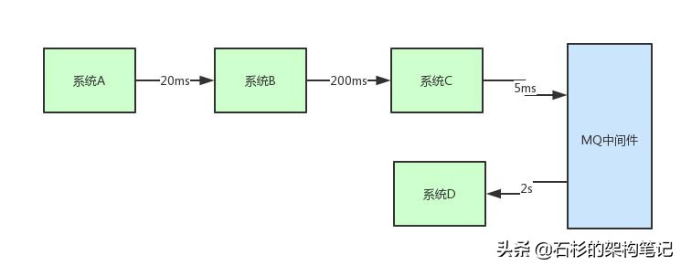 为什么要使用MQ消息中间件？这几个问题必须拿下