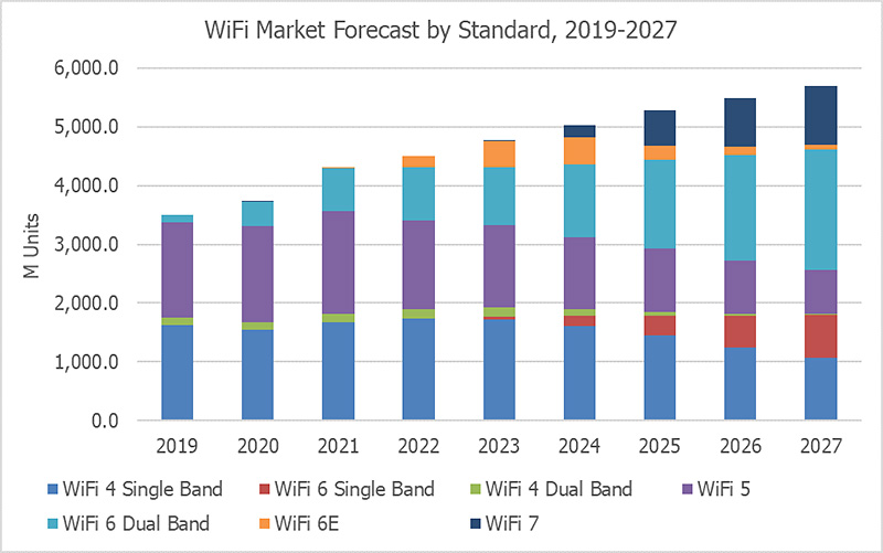 New WiFi 6E and WiFi 7 Standards: Markets and Applications