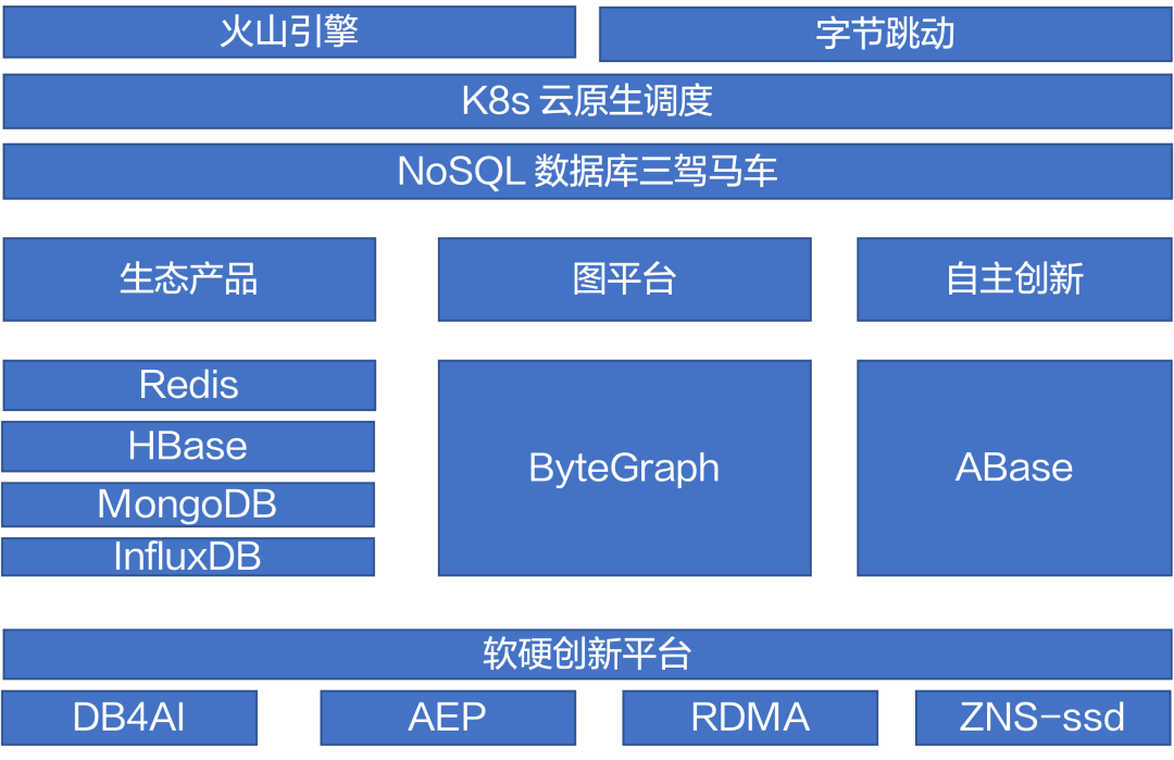 字节跳动 NoSQL 的探索与实践