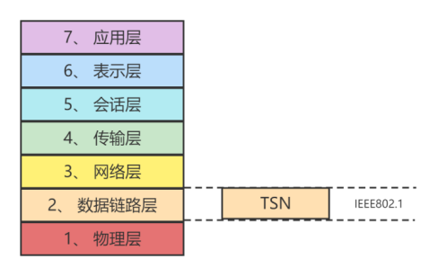 浅析确定性网络的时间敏感网(TSN)技术