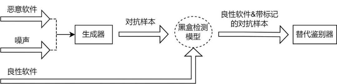 移动终端侧的恶意软件检测