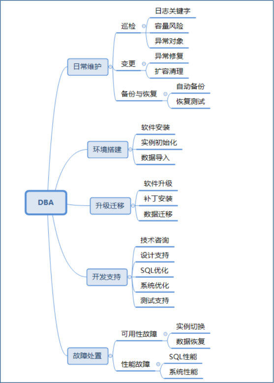 我们一起聊聊DBA的自我修养