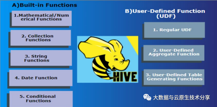 【大数据】Hive 内置函数和 UDF 讲解