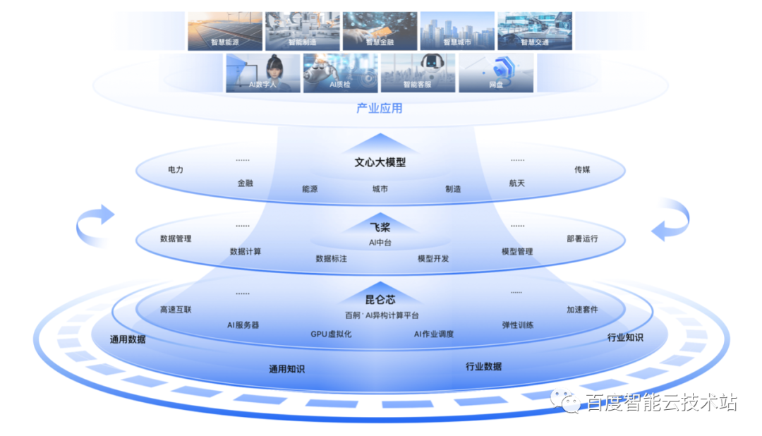 AI 大底座，大模型时代的答卷