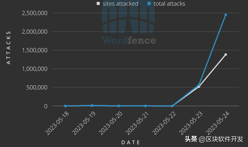 黑客利用 cookie 插件漏洞攻击 150 万个 WordPress 网站