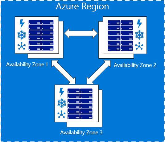 确保高可用性：Azure 托管应用程序的最佳实践