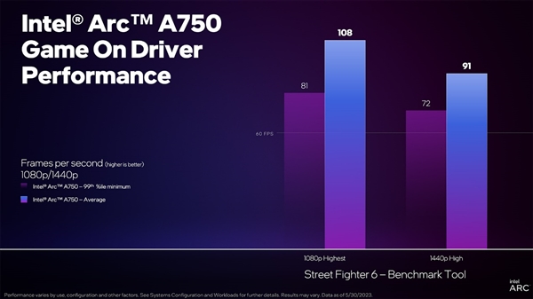 Intel锐炫显卡越来越成熟：1799元的A750不比RTX 3060更香？