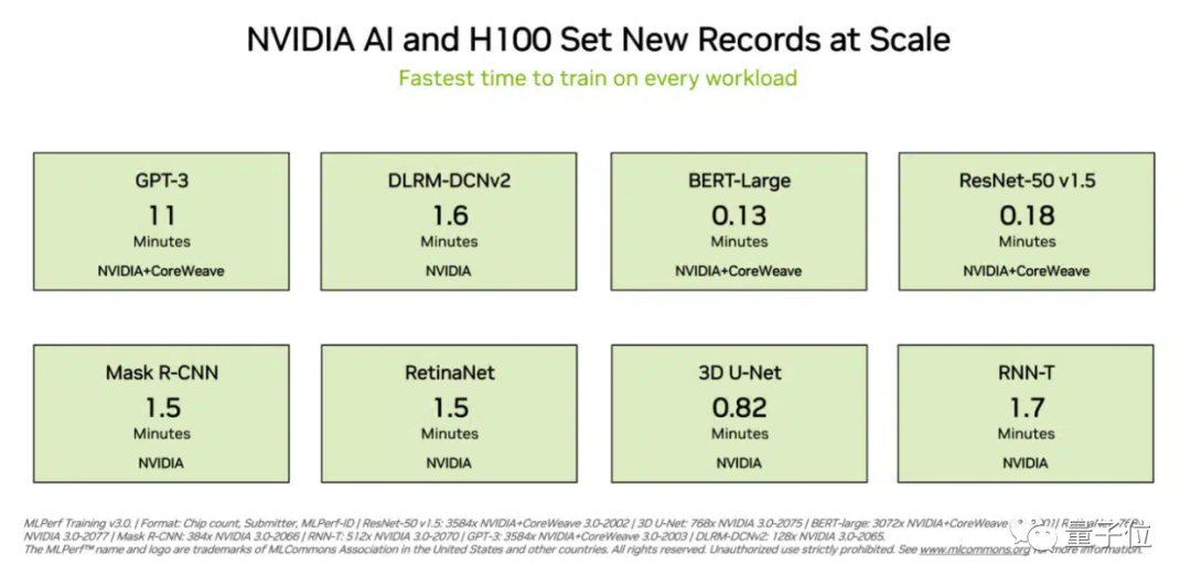 英伟达H100杀疯了：11分钟训完GPT