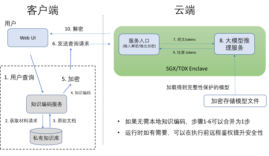 图2. 基于TEE 的大语言模型私密问答