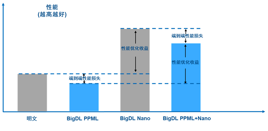 图6. BigDL PPML + Nano 端到端性能损失情