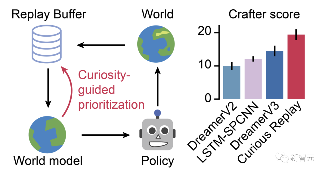 好奇回放通过使用好奇心引导的优先级来促进模型在最不熟悉的经验
