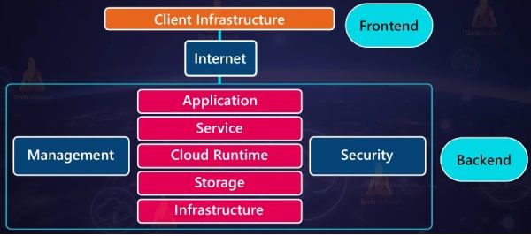 Figure 1: The architecture of a cloud (Courtesy: TechVidvan)