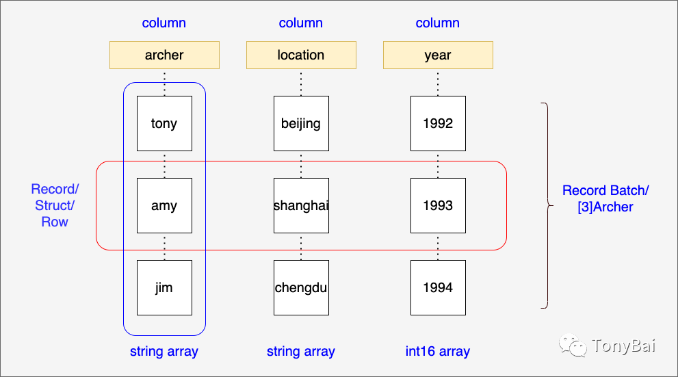 Go语言开发者的Apache Arrow使用指南：高级数据结构