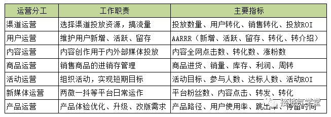 我搭建了一个好用的数据运营体系