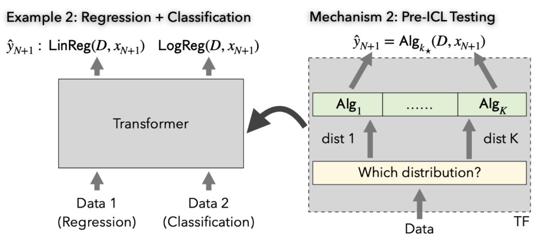 Figure 4: 提前对数据分布进行检验（右）及实例（左）。