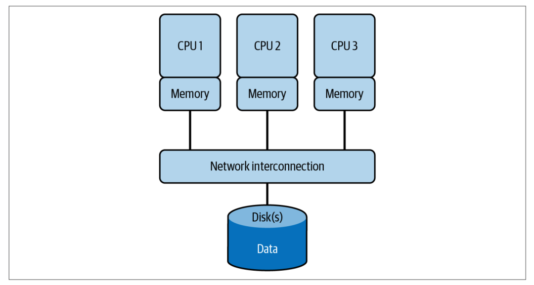 科普—Snowflake Architecture