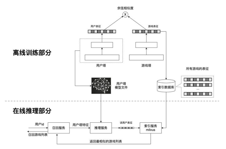 图3-6双塔模型的召回服务