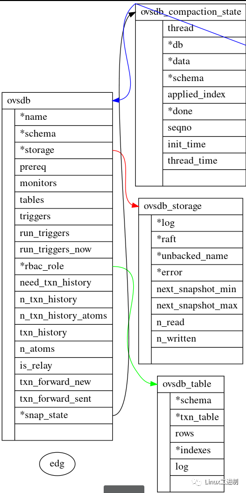 Linux平台下生成C语言数据结构关系图