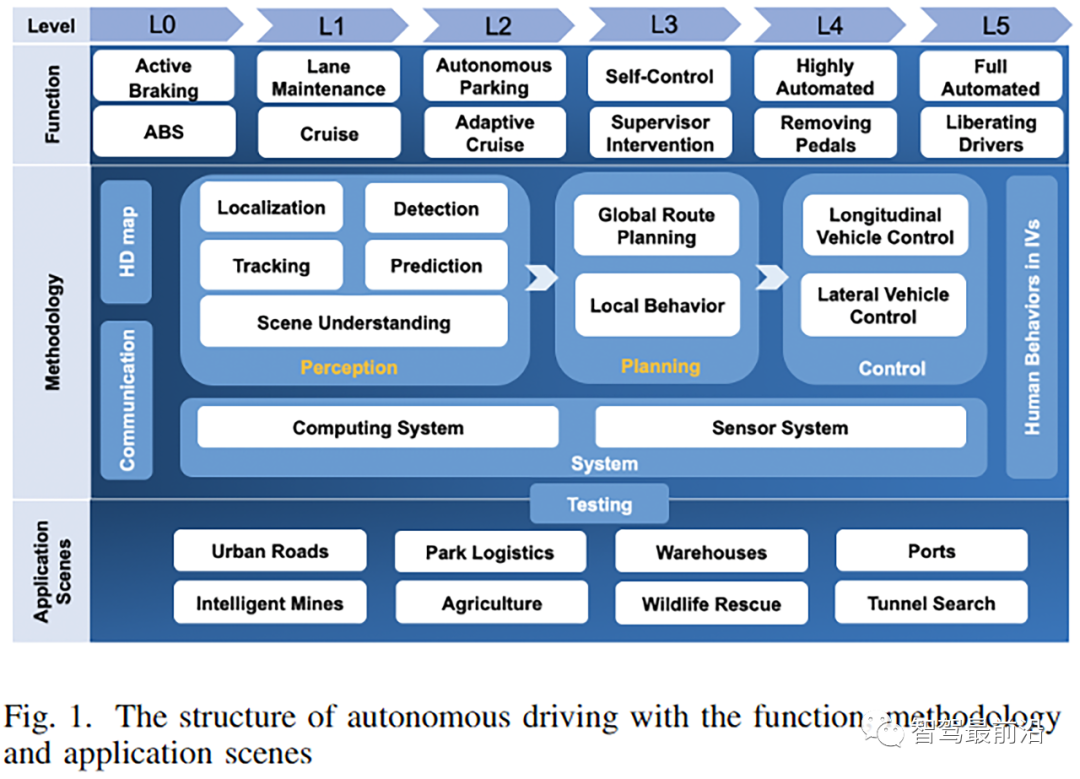 自动驾驶感知、预测及规划技术解析