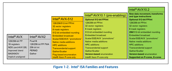 Intel AVX-512指令集复活！小核终于也能跑了