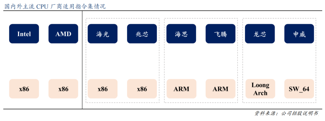 国产CPU路线分析