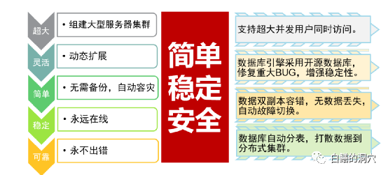 分布式数据库是不同的