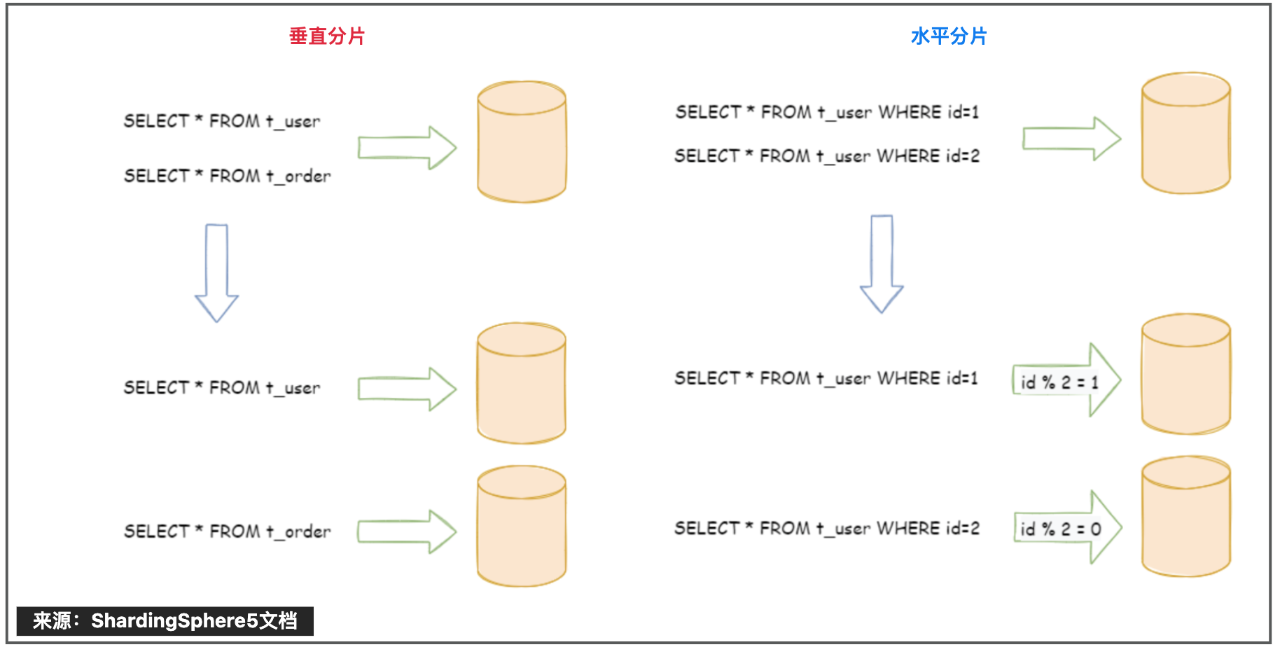 SpringBoot3分库分表