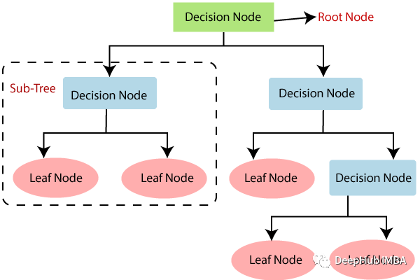 使用Python从头开始构建决策树算法