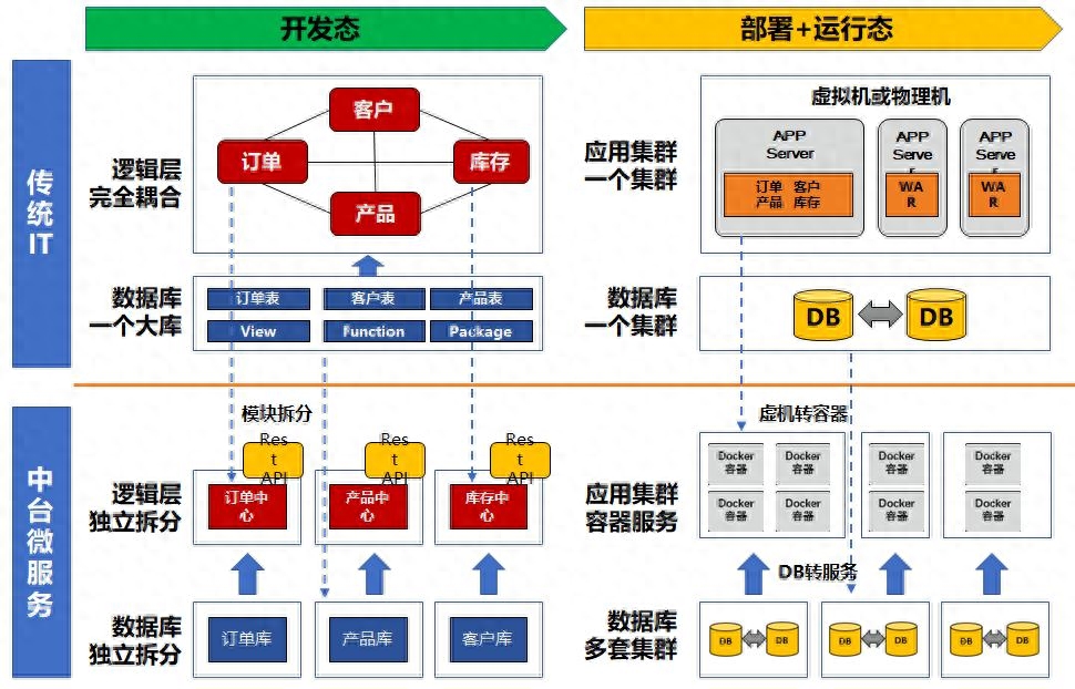 高并发系列:存储优化之也许可能是史上最详尽的分库分表文章之一 18年7月累计用户突破3000万