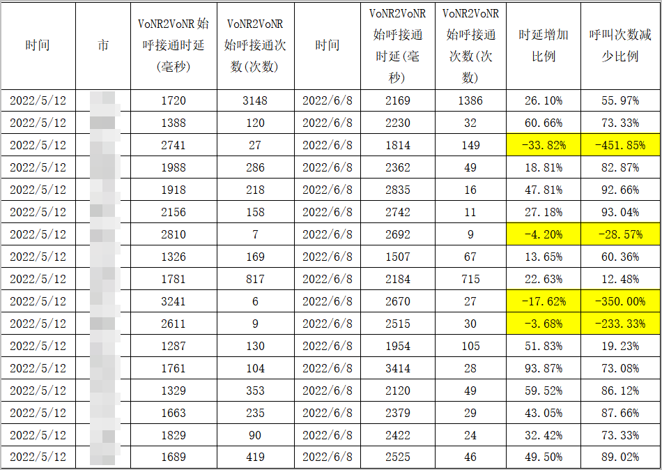 圖8 城市指標比對