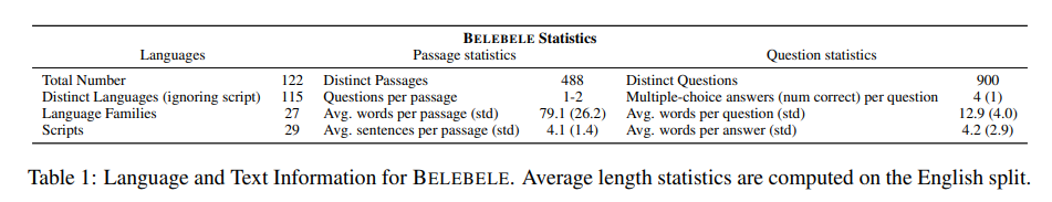 Meta AI 多语言阅读理解数据集 Belebele，涵盖 122 种语言变体