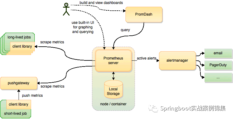 在SpringBoot中如何通过Prometheus实时监控系统各项指标