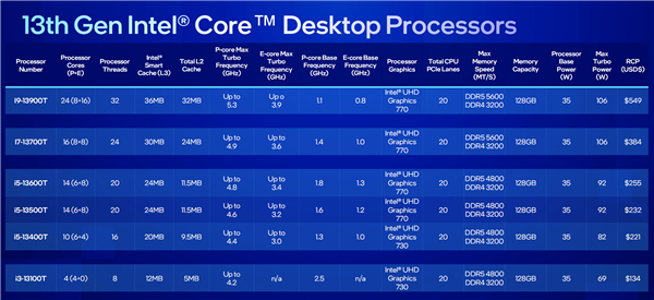 Intel 14代酷睿全线型号、参数在此！只有i7比较顺眼