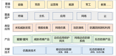 图  欺骗防御技术应用状况