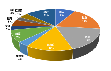 欺骗防御市场行业分布