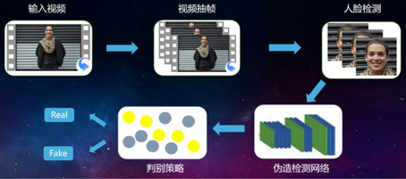 图5 深度伪造视频检测一般过程