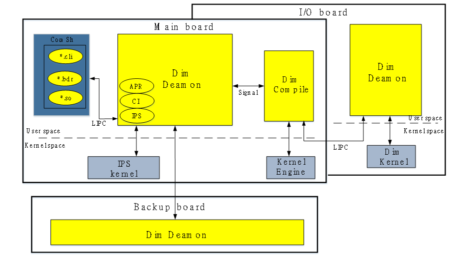 图1 DPI系统框架