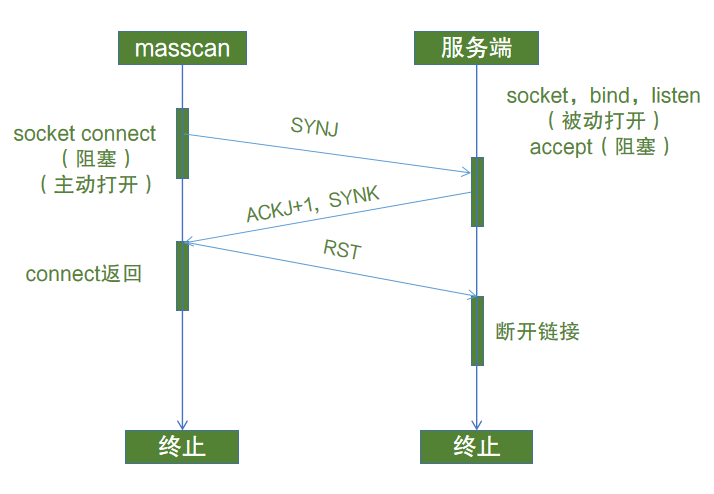 图2 Masscan半开放TCP扫描流程