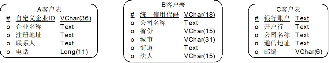 图2 3个业务系统客户表截图