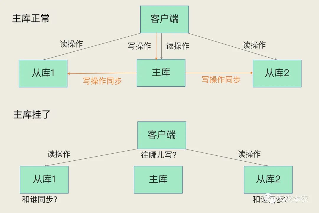 Redis 的主库挂了，如何不间断服务？