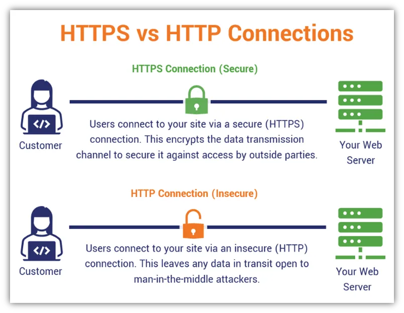我们可以依靠HTTPS来保证我们的安全吗