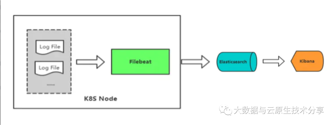 Filebeat on k8s 日志采集实战操作