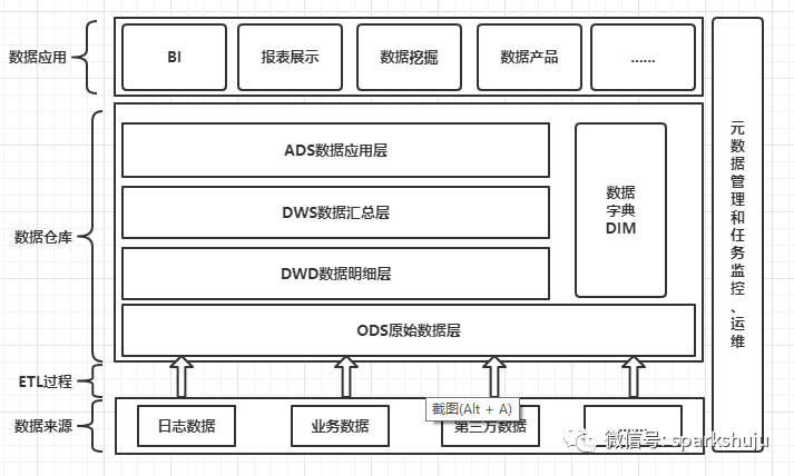 数据仓库分层