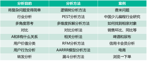 图5 常用数据分析方法