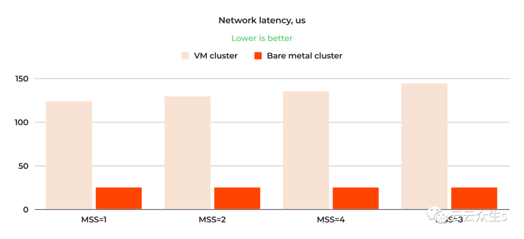 图 12:物理机集群的网络延迟最高可降低虚拟机集群的 6 倍。